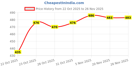 flipkart.com stem rope Top Palazzos Co-ords Set stem rope Price History Graph from 22 Oct 2025 to 25 Nov 2025