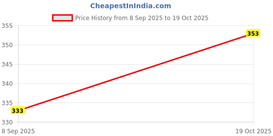 flipkart.com stem rope Women Cargos stem rope Price History Graph from 8 Sep 2025 to 19 Oct 2025