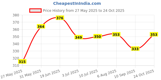 flipkart.com stem rope Women Cargos stem rope Price History Graph from 27 May 2025 to 24 Oct 2025