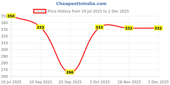flipkart.com stem rope Women Cargos stem rope Price History Graph from 19 Jul 2025 to 1 Dec 2025