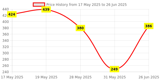 flipkart.com funskool STEM Science Kit - Junior funskool Price History Graph from 17 May 2025 to 26 Jun 2025
