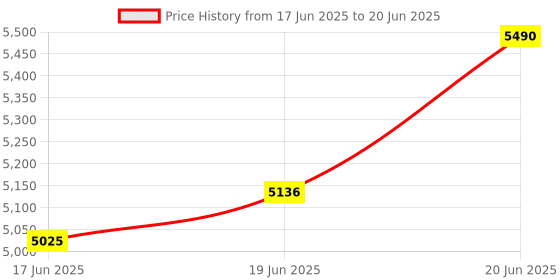 flipkart.com stembotix F70060 Refracting Telescope Price History Graph from 17 Jun 2025 to 20 Jun 2025