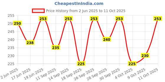 flipkart.com stemfusion 2 Cell 3.7V 18650 Battery Holder with 2 pieces 3.7V 18650 Rechargeable Battery Electronic Components Electronic Hobby Kit stemfusion Price History Graph from 2 Jun 2025 to 11 Oct 2025