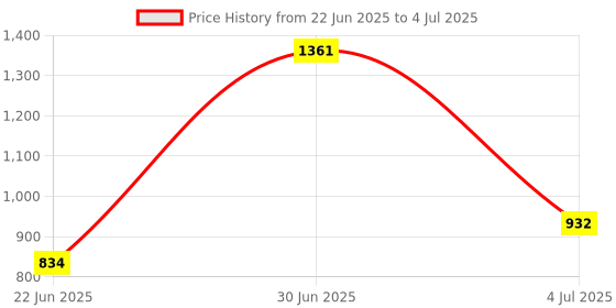 flipkart.com captiver Stemma Office Book Stands Wenge Engineered Wood Open Book Shelf captiver Price History Graph from 22 Jun 2025 to 4 Jul 2025