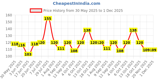 flipkart.com amazingdecor Stencils for wall painting (Size:- 16 X 24 Inch) Theme:- Immensible Jodhpur Wall Art Reusable Wall Painting Stencil for Home Decoration Wall Stencil (Pack of 1, Printed) Wall stencil Stencil (Pack of 1, Printed) Wall stencil Stencil amazingdecor Price History Graph from 30 May 2025 to 30 Nov 2025