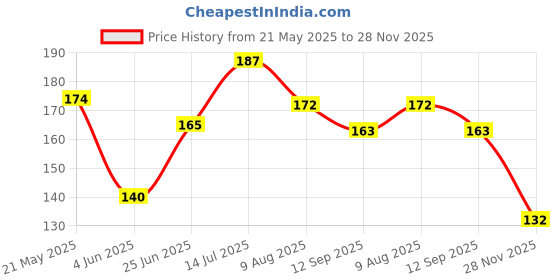 flipkart.com arandnj Stencils for wall painting (Size:- 16 X 24 Inch) Theme:-" Shimmering " Pattern Style-40264 Modern Wall Arts Stencil arandnj Price History Graph from 21 May 2025 to 28 Nov 2025