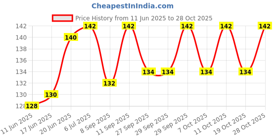 flipkart.com shine interiors Stencils for wall painting" Theme:-"Ribbon Stripes" Wall Stencils Keylink Design (Size 16x24 Inch) Reusable Sheet. All Over Design Stencil shine interiors Price History Graph from 11 Jun 2025 to 28 Oct 2025
