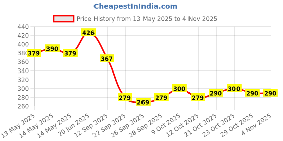 flipkart.com apsara Steno HB Pencil apsara Price History Graph from 13 May 2025 to 31 Oct 2025