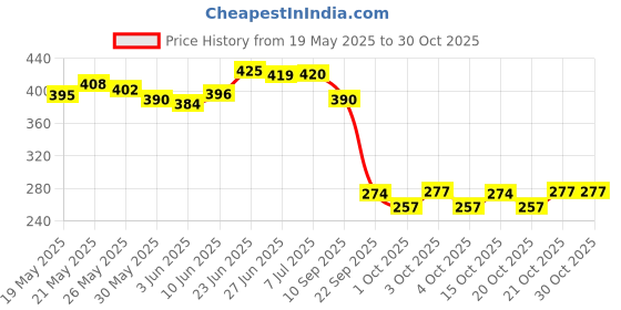 flipkart.com apsara Steno HB Pencil {Pack of 05 box} Pencil apsara Price History Graph from 19 May 2025 to 29 Oct 2025