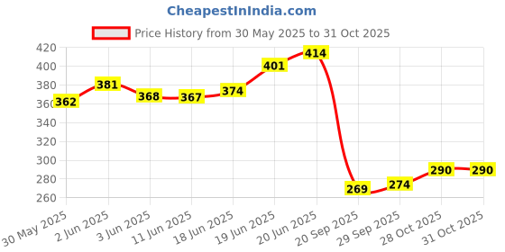 flipkart.com apsara Steno HB Pencil Pencil (Set of 50, Multicolor) Pencil apsara Price History Graph from 30 May 2025 to 30 Oct 2025