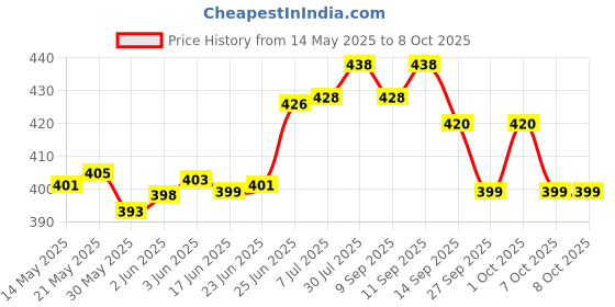 flipkart.com neelgagan Steno Notebook Shorthand Writing Assorted Note Pad Ruled 160 Pages neelgagan Price History Graph from 14 May 2025 to 7 Oct 2025