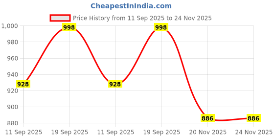 flipkart.com intex STEP 1 2 3 SCHOOL Inflatable Swimming Safety Tube intex Price History Graph from 11 Sep 2025 to 24 Nov 2025