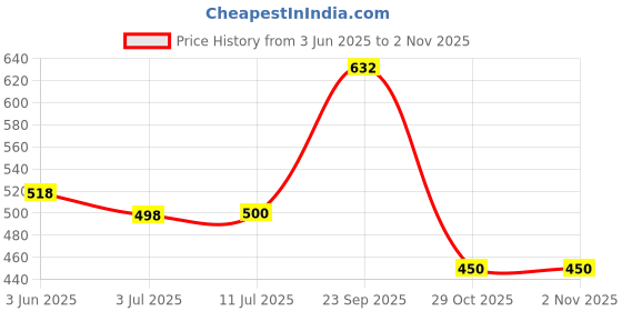 flipkart.com jordan Step-2 3-5 years Toothbrush Soft Bristles BPA Free Tooth Brush gentle to Teeth & Gems (Blue + Green) Soft Toothbrush jordan Price History Graph from 3 Jun 2025 to 1 Nov 2025