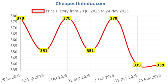 flipkart.com erhindia Step Down Transformer Model for Class 12 Working Project Experiment for Students erhindia Price History Graph from 20 Jul 2025 to 23 Nov 2025