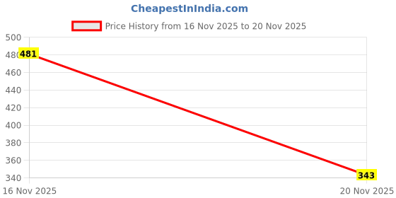flipkart.com uptotools Step Drill Bit 4-32MM High Speed Steel 15 Steps Hex Shank Soft Metal Sheet, Wood, Plastic, Multiple Hole Drilling Cone Drill Bit uptotools Price History Graph from 16 Nov 2025 to 20 Nov 2025