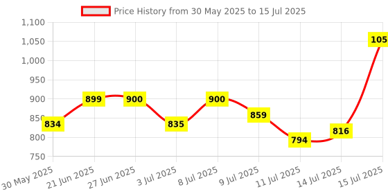 flipkart.com debaths STEP EDGE 15.5cmX23cm RECTANGULAR OVERHEAD SHOWER (W/O SHOWER ARM) Fixed Mount debaths Price History Graph from 30 May 2025 to 15 Jul 2025