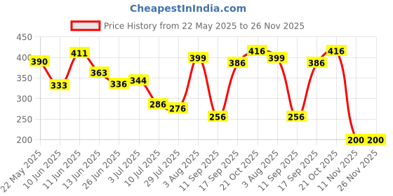 flipkart.com ctm Step Light Wall Lamp With Bulb ctm Price History Graph from 22 May 2025 to 26 Nov 2025