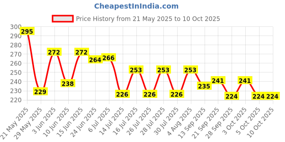 flipkart.com sophronia Step Light Wall Lamp With Bulb sophronia Price History Graph from 21 May 2025 to 10 Oct 2025
