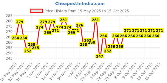 flipkart.com besty Step Light Wall Lamp With Bulb besty Price History Graph from 15 May 2025 to 13 Oct 2025