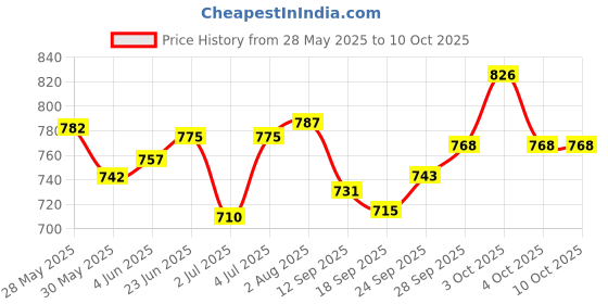 flipkart.com sophronia Step Light Wall Lamp With Bulb sophronia Price History Graph from 28 May 2025 to 9 Oct 2025