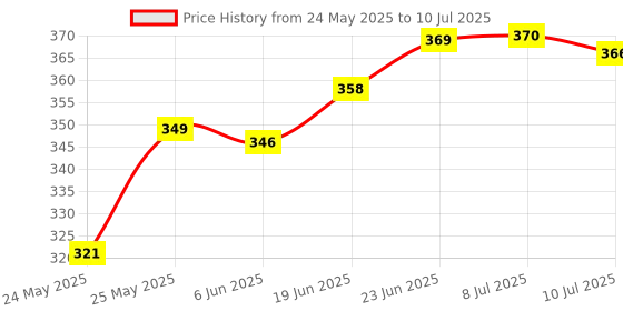 flipkart.com mahadev shopcart Step Light Wall Lamp With Bulb mahadev shopcart Price History Graph from 24 May 2025 to 10 Jul 2025