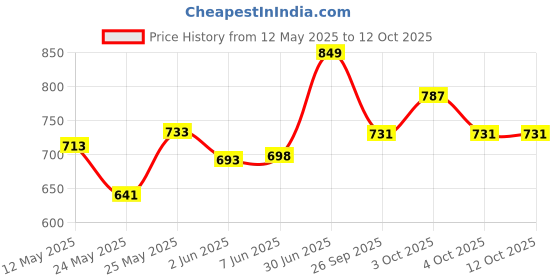 flipkart.com sophronia Step Light Wall Lamp With Bulb sophronia Price History Graph from 12 May 2025 to 12 Oct 2025