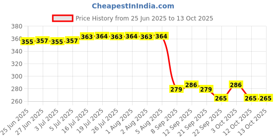 flipkart.com whiteray Step Light Wall Lamp With Bulb whiteray Price History Graph from 25 Jun 2025 to 13 Oct 2025