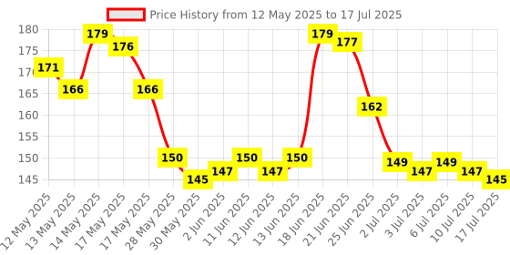 flipkart.com blissbells Step Light Wall Lamp With Bulb blissbells Price History Graph from 12 May 2025 to 17 Jul 2025