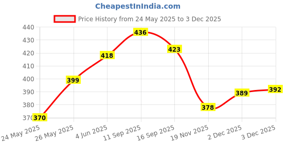 flipkart.com prop it up Step Light Wall Lamp With Bulb prop it up Price History Graph from 24 May 2025 to 2 Dec 2025