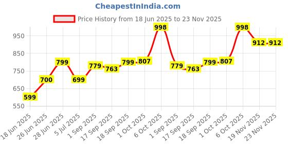 flipkart.com volt vision Step Light Wall Lamp With Bulb volt vision Price History Graph from 18 Jun 2025 to 23 Nov 2025
