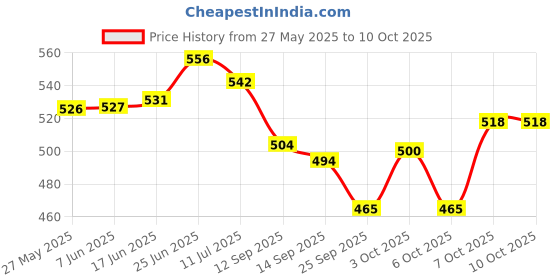 flipkart.com sophronia Step Light Wall Lamp With Bulb sophronia Price History Graph from 27 May 2025 to 7 Oct 2025