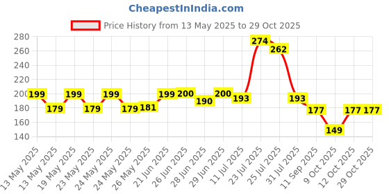flipkart.com srijan Step Light Wall Lamp With Bulb srijan Price History Graph from 13 May 2025 to 29 Oct 2025