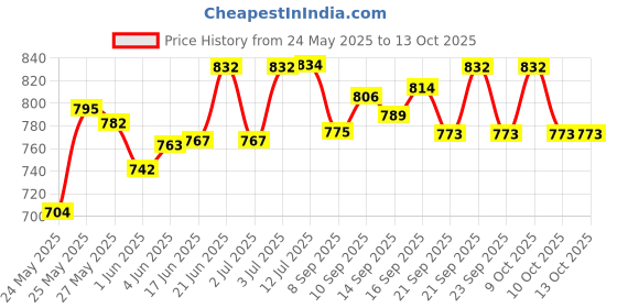 flipkart.com mahadev shopcart Step Light Wall Lamp With Bulb mahadev shopcart Price History Graph from 24 May 2025 to 13 Oct 2025