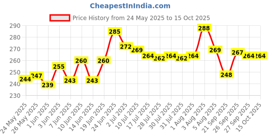 flipkart.com kozzby Step Light Wall Lamp With Bulb kozzby Price History Graph from 24 May 2025 to 15 Oct 2025