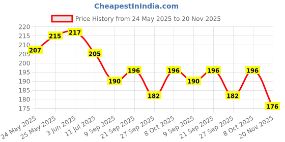 flipkart.com henvi enterprise Step Light Wall Lamp With Bulb henvi enterprise Price History Graph from 24 May 2025 to 20 Nov 2025