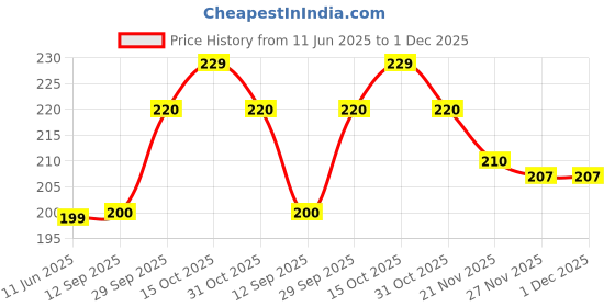 flipkart.com volt vision Step Light Wall Lamp With Bulb volt vision Price History Graph from 11 Jun 2025 to 1 Dec 2025