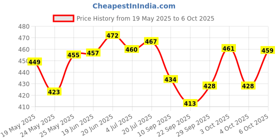flipkart.com henvi enterprise Step Light Wall Lamp With Bulb henvi enterprise Price History Graph from 19 May 2025 to 6 Oct 2025