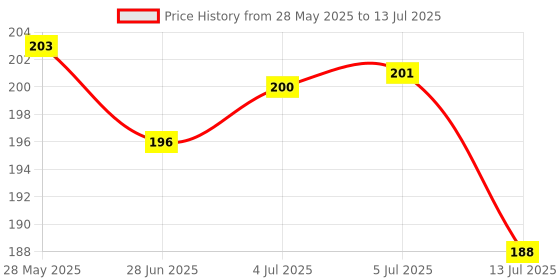 flipkart.com red robin Step Light Wall Lamp With Bulb red robin Price History Graph from 28 May 2025 to 13 Jul 2025