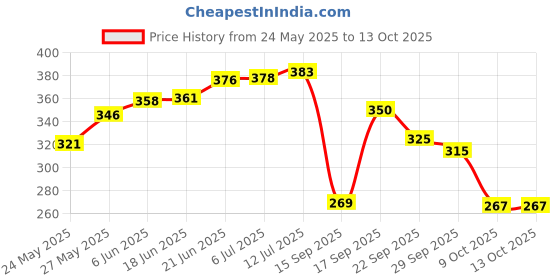 flipkart.com bsvr Step Light Wall Lamp With Bulb bsvr Price History Graph from 24 May 2025 to 13 Oct 2025