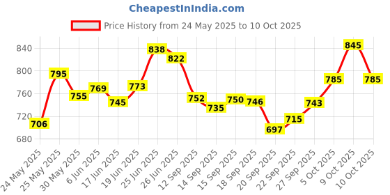 flipkart.com sophronia Step Light Wall Lamp With Bulb sophronia Price History Graph from 24 May 2025 to 9 Oct 2025