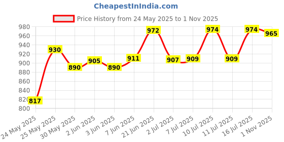 flipkart.com ecopacer Step Light Wall Lamp With Bulb ecopacer Price History Graph from 24 May 2025 to 1 Nov 2025