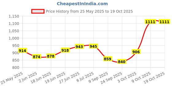 flipkart.com im enterprise Step Light Wall Lamp With Bulb im enterprise Price History Graph from 25 May 2025 to 19 Oct 2025