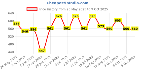 flipkart.com seer Step Light Wall Lamp With Bulb seer Price History Graph from 26 May 2025 to 9 Oct 2025
