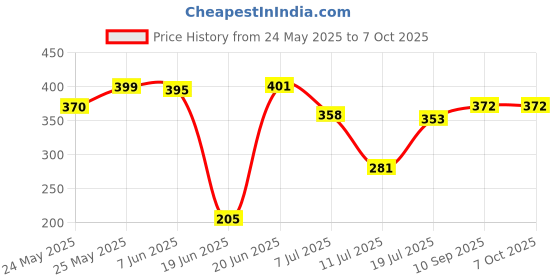 flipkart.com essbalaji Step Light Wall Lamp With Bulb essbalaji Price History Graph from 24 May 2025 to 7 Oct 2025
