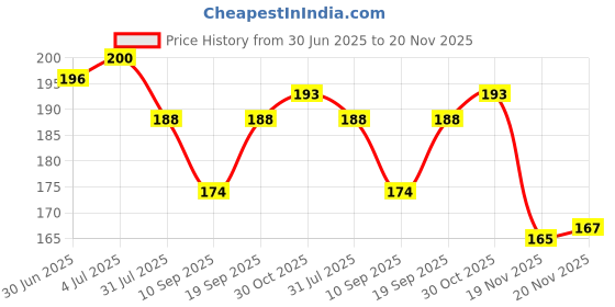 flipkart.com red robin Step Light Wall Lamp With Bulb red robin Price History Graph from 30 Jun 2025 to 20 Nov 2025