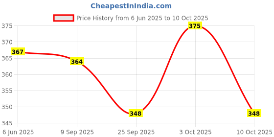 flipkart.com sophronia Step Light Wall Lamp With Bulb sophronia Price History Graph from 6 Jun 2025 to 10 Oct 2025
