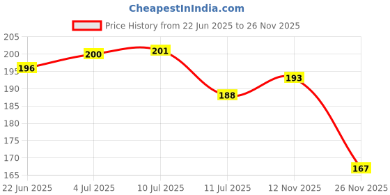 flipkart.com red robin Step Light Wall Lamp With Bulb red robin Price History Graph from 22 Jun 2025 to 26 Nov 2025