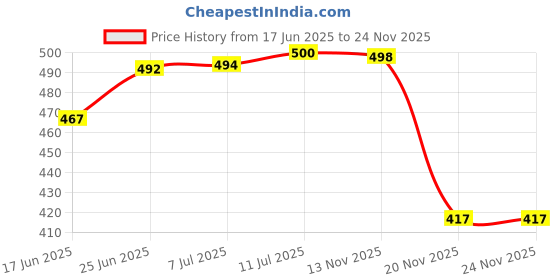 flipkart.com sophronia Step Light Wall Lamp With Bulb sophronia Price History Graph from 17 Jun 2025 to 24 Nov 2025