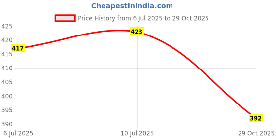 flipkart.com prop it up Step Light Wall Lamp With Bulb prop it up Price History Graph from 6 Jul 2025 to 29 Oct 2025