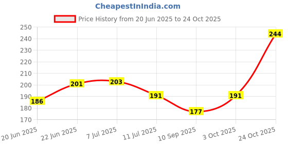 flipkart.com franscart Step Light Wall Lamp With Bulb franscart Price History Graph from 20 Jun 2025 to 24 Oct 2025
